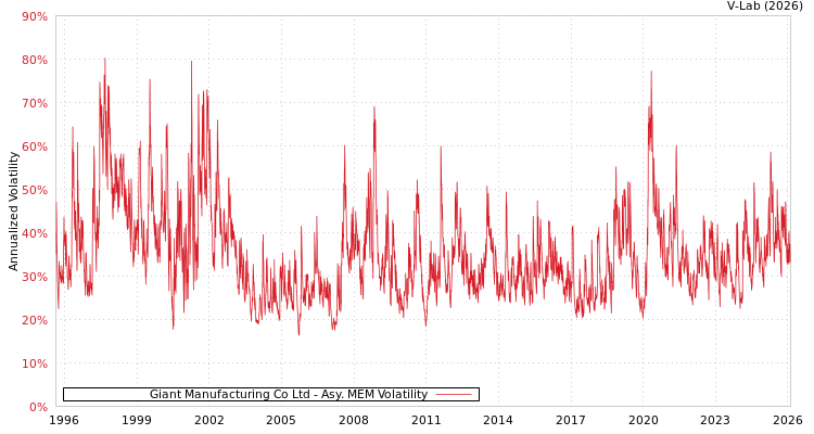 graph of Giant Manufacturing Co Ltd AMEM