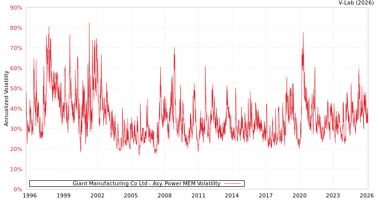 graph of Giant Manufacturing Co Ltd APMEM