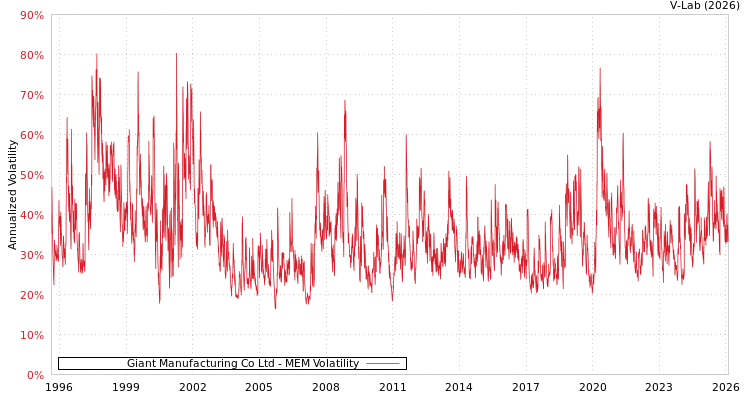 graph of Giant Manufacturing Co Ltd MEM