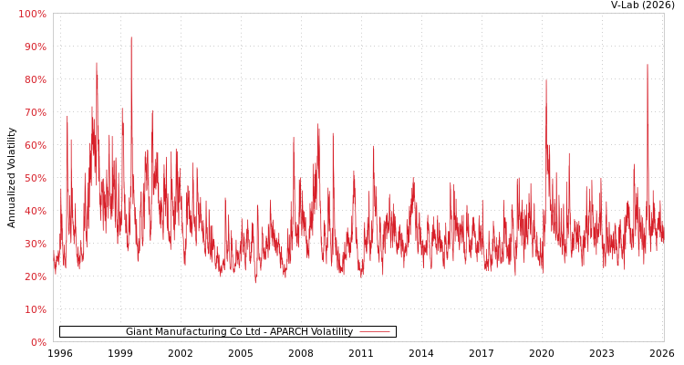graph of Giant Manufacturing Co Ltd APARCH
