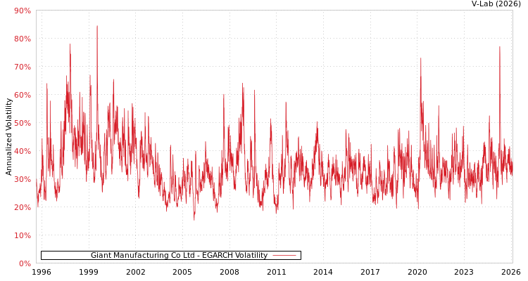 graph of Giant Manufacturing Co Ltd EGARCH