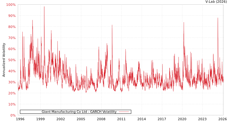graph of Giant Manufacturing Co Ltd GARCH