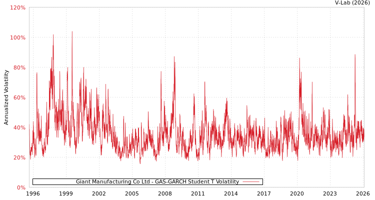 graph of Giant Manufacturing Co Ltd GAS-GARCH-T
