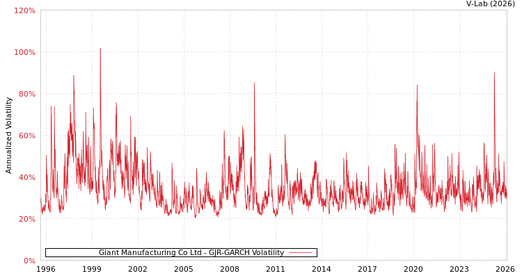 graph of Giant Manufacturing Co Ltd GJR-GARCH