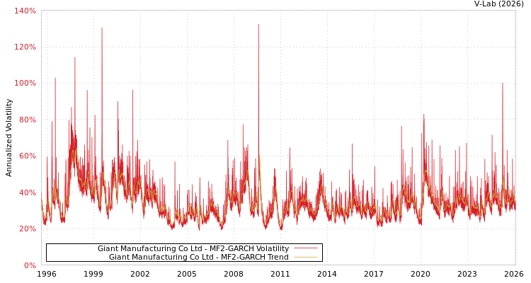 graph of Giant Manufacturing Co Ltd MF2-GARCH