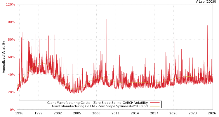 graph of Giant Manufacturing Co Ltd S0GARCH