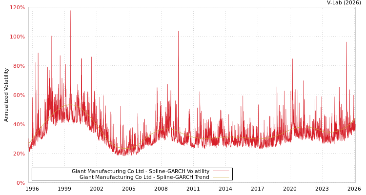graph of Giant Manufacturing Co Ltd SGARCH