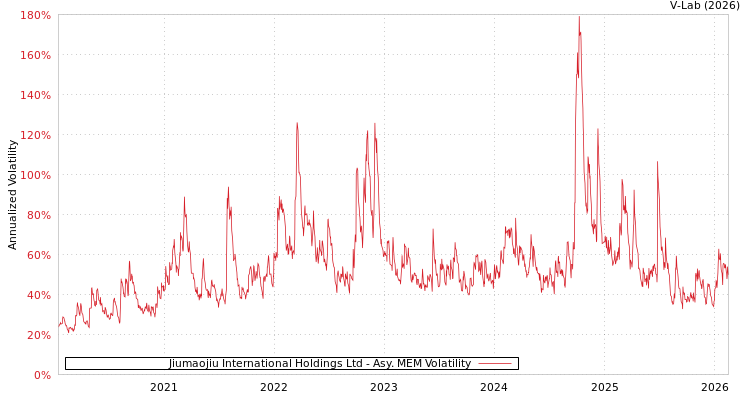 graph of Jiumaojiu International Holdings Ltd AMEM