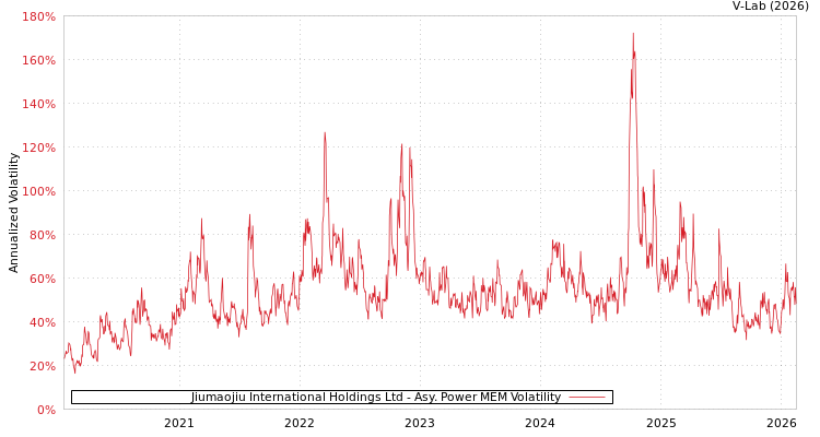 graph of Jiumaojiu International Holdings Ltd APMEM