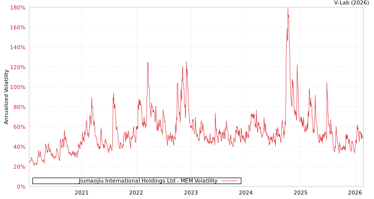 graph of Jiumaojiu International Holdings Ltd MEM