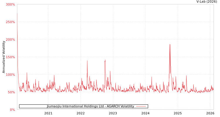 graph of Jiumaojiu International Holdings Ltd AGARCH