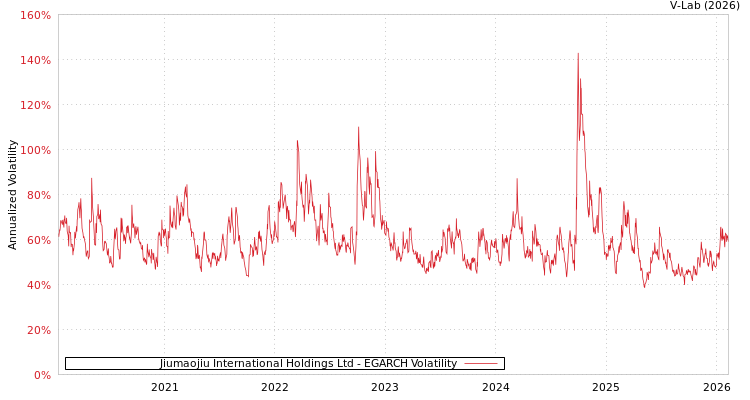 graph of Jiumaojiu International Holdings Ltd EGARCH