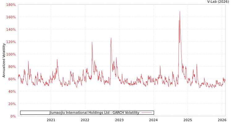 graph of Jiumaojiu International Holdings Ltd GARCH