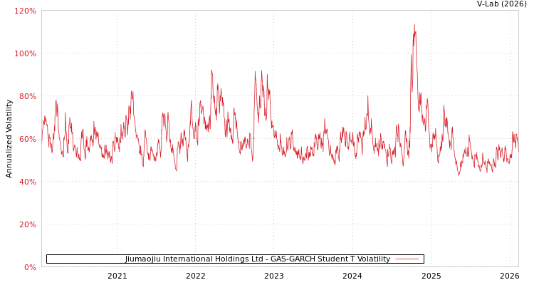 graph of Jiumaojiu International Holdings Ltd GAS-GARCH-T