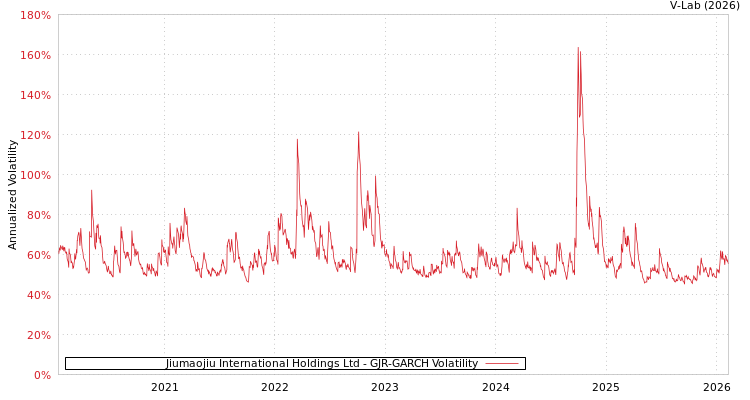 graph of Jiumaojiu International Holdings Ltd GJR-GARCH