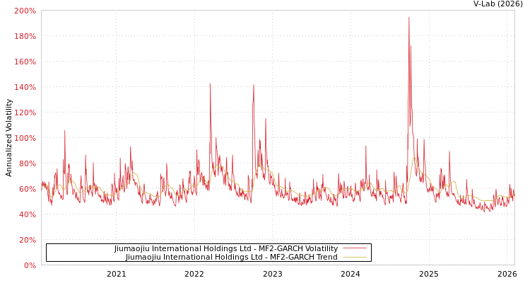 graph of Jiumaojiu International Holdings Ltd MF2-GARCH