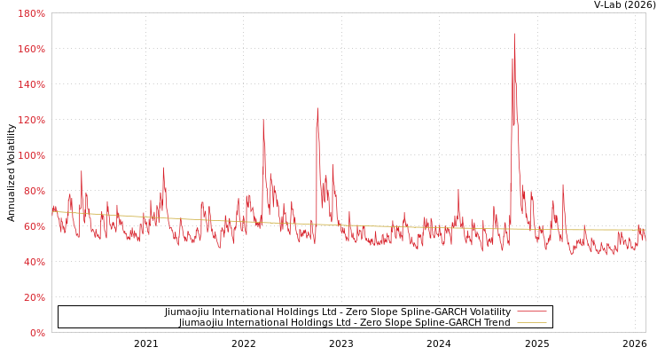 graph of Jiumaojiu International Holdings Ltd S0GARCH
