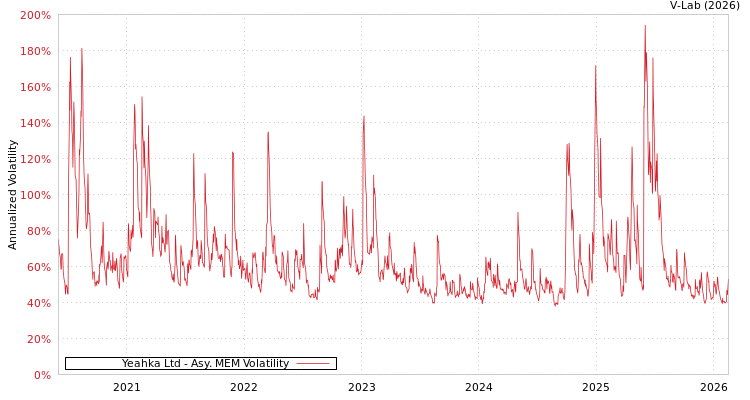 graph of Yeahka Ltd AMEM