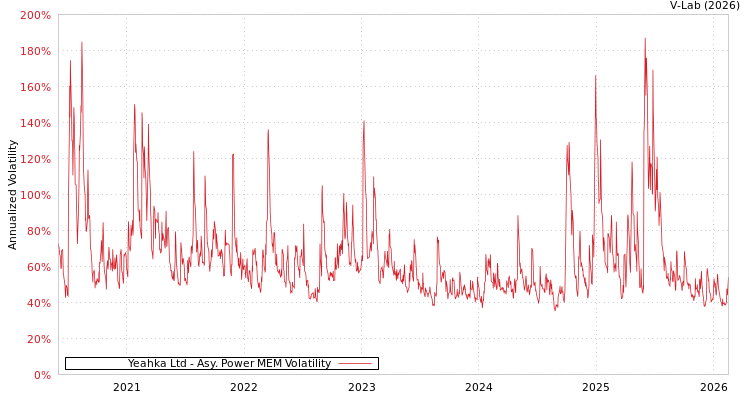 graph of Yeahka Ltd APMEM