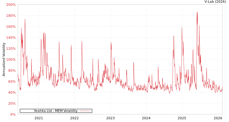 graph of Yeahka Ltd MEM