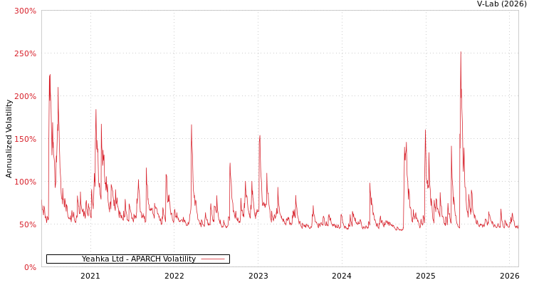 graph of Yeahka Ltd APARCH