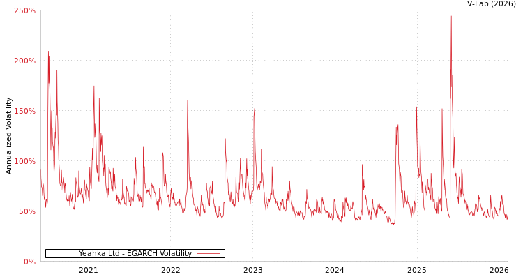 graph of Yeahka Ltd EGARCH