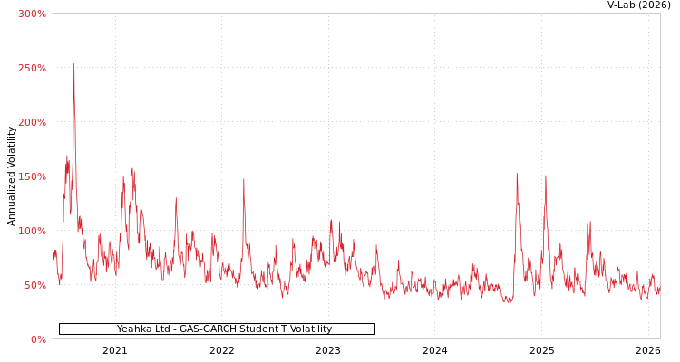 graph of Yeahka Ltd GAS-GARCH-T