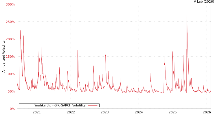 graph of Yeahka Ltd GJR-GARCH