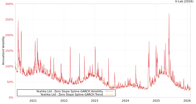 graph of Yeahka Ltd S0GARCH
