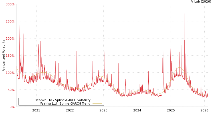 graph of Yeahka Ltd SGARCH