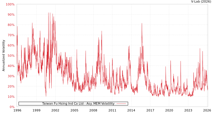 graph of Taiwan Fu Hsing Ind Co Ltd AMEM
