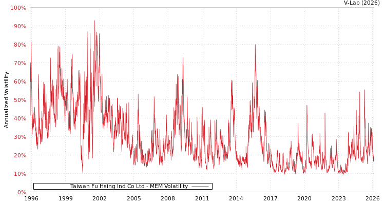 graph of Taiwan Fu Hsing Ind Co Ltd MEM