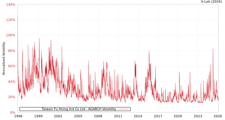 graph of Taiwan Fu Hsing Ind Co Ltd AGARCH