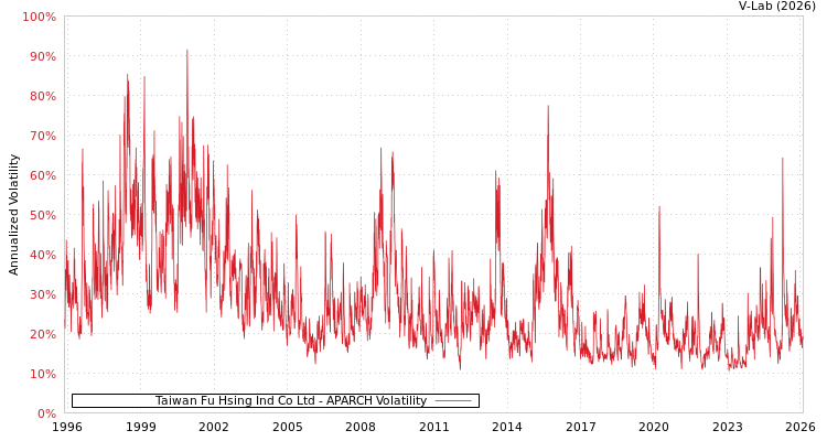 graph of Taiwan Fu Hsing Ind Co Ltd APARCH