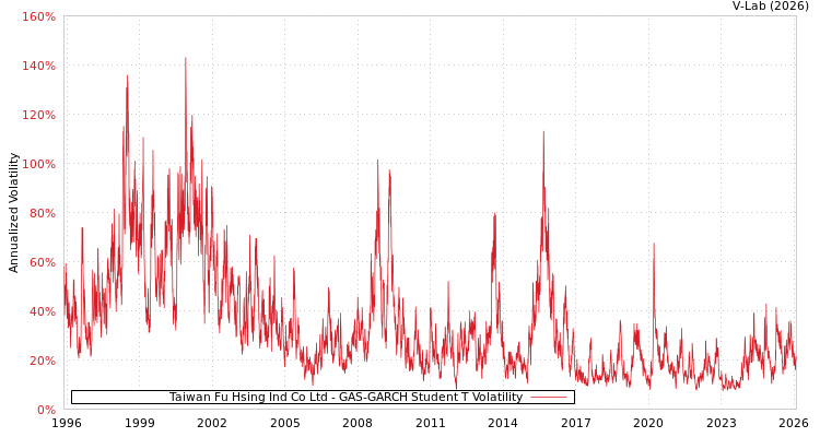 graph of Taiwan Fu Hsing Ind Co Ltd GAS-GARCH-T
