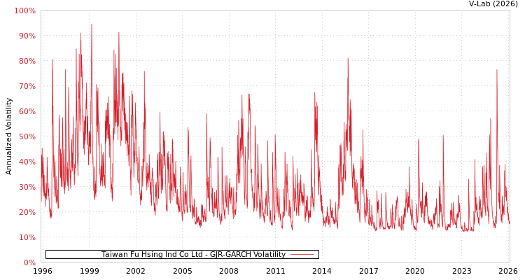 graph of Taiwan Fu Hsing Ind Co Ltd GJR-GARCH