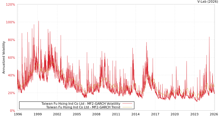 graph of Taiwan Fu Hsing Ind Co Ltd MF2-GARCH