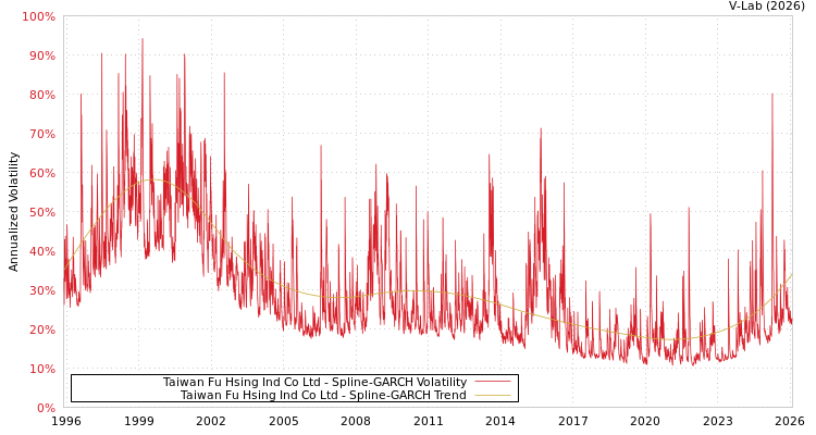 graph of Taiwan Fu Hsing Ind Co Ltd SGARCH
