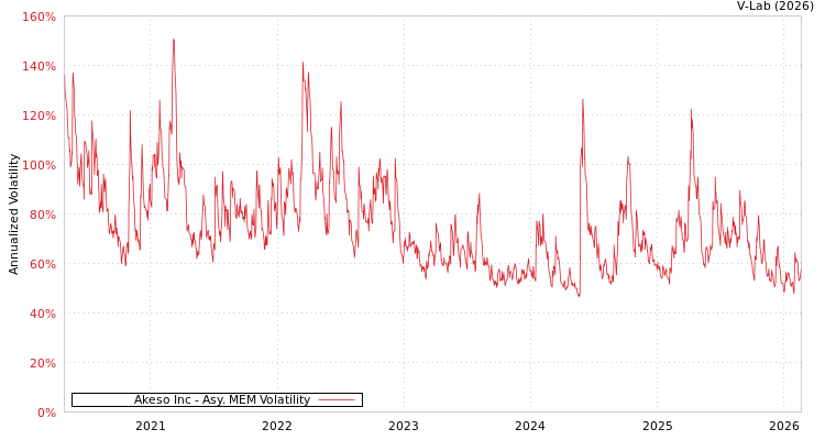 graph of Akeso Inc AMEM