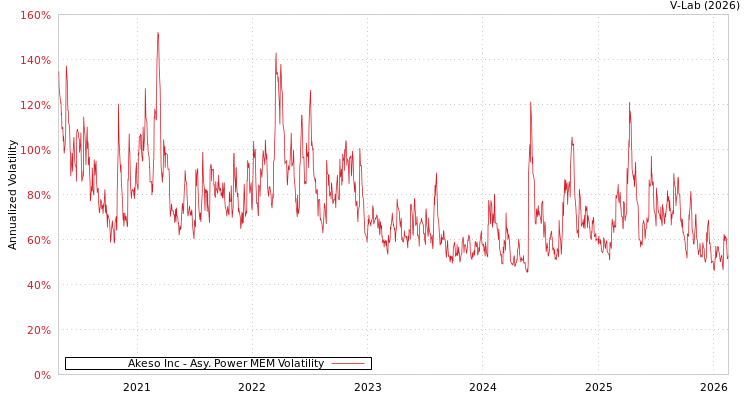 graph of Akeso Inc APMEM