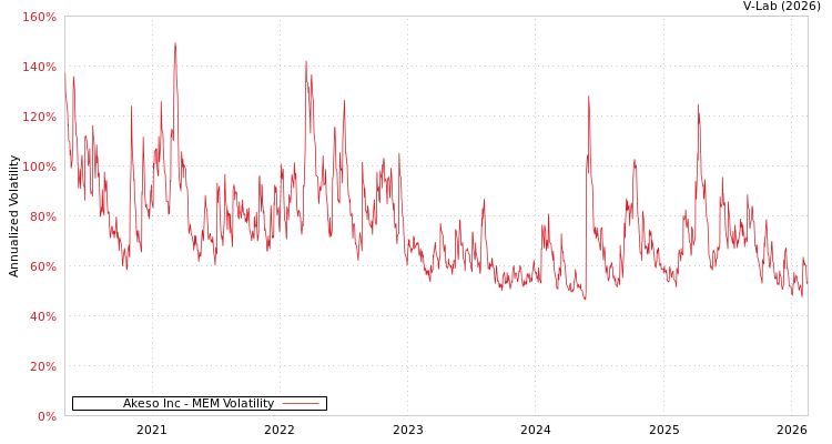 graph of Akeso Inc MEM