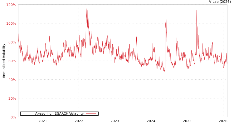 graph of Akeso Inc EGARCH