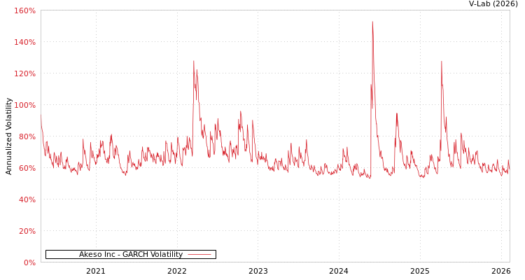 graph of Akeso Inc GARCH