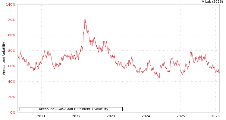 graph of Akeso Inc GAS-GARCH-T
