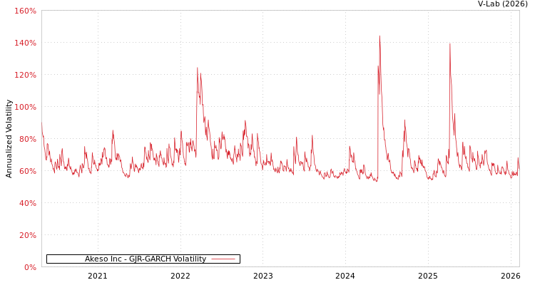 graph of Akeso Inc GJR-GARCH