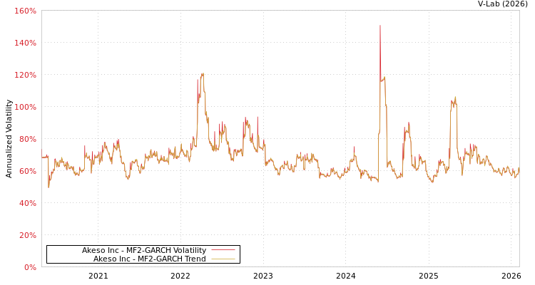 graph of Akeso Inc MF2-GARCH