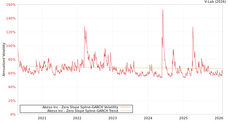 graph of Akeso Inc S0GARCH