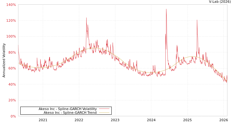 graph of Akeso Inc SGARCH