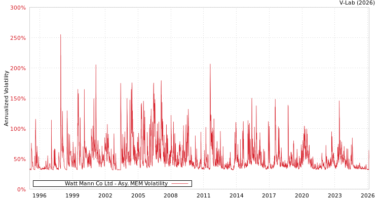 graph of Watt Mann Co Ltd AMEM