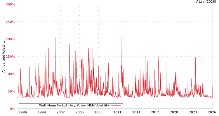 graph of Watt Mann Co Ltd APMEM